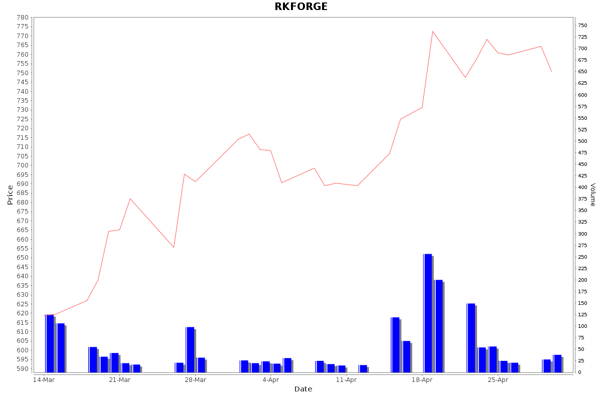 RKFORGE Daily Price Chart NSE Today